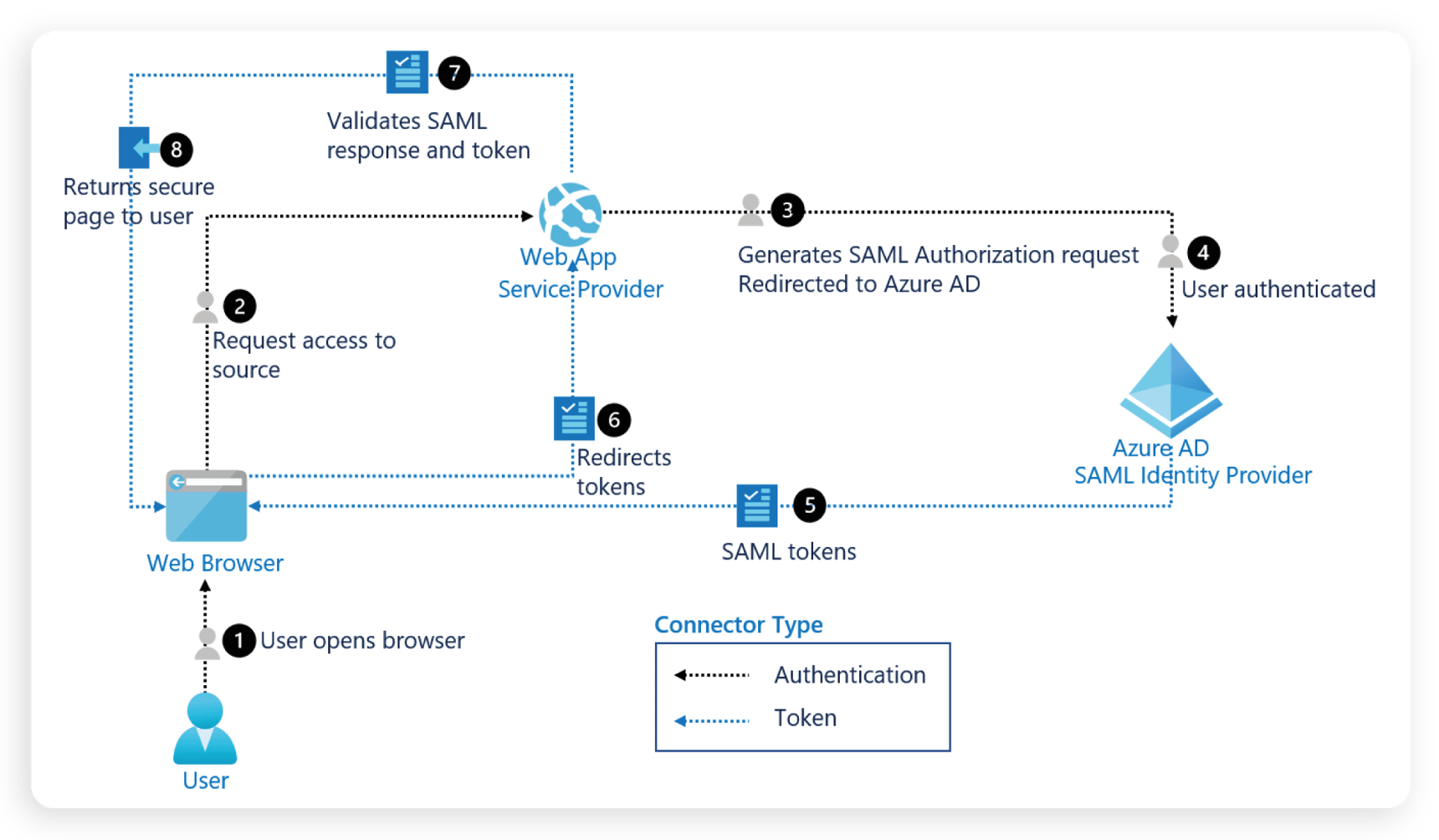 Integração SSO via SAML Azure AD