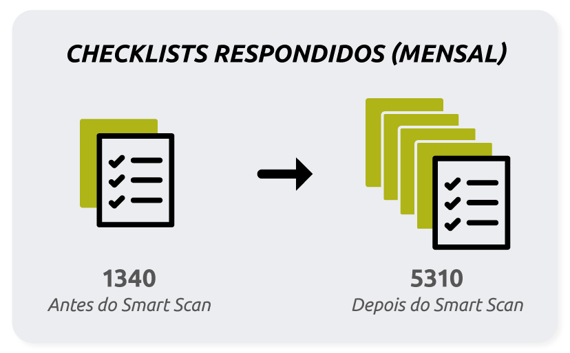 Checklists respondidos antes do Smart Scan: 1340 / depois do Smart Scan: 5310 Checklists respondidos antes do Smart Scan: 1340 / depois do Smart Scan: 5310