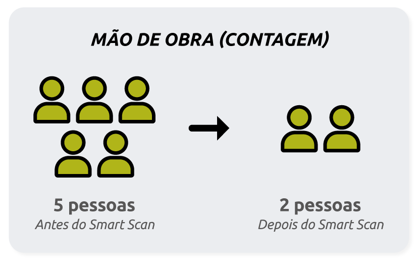 Mão de obra antes do Smart Scan: 5 pessoas / depois do Smart Scan: 2 pessoas Mão de obra antes do Smart Scan: 5 pessoas / depois do Smart Scan: 2 pessoas