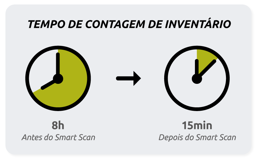 Tempo de contagem de inventário antes do Smart Scan: 8 horas / depois do Smart Scan: 15 minutos Tempo de contagem de inventário antes do Smart Scan: 8 horas / depois do Smart Scan: 15 minutos